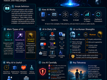 What is Artificial Intelligence (AI) ?