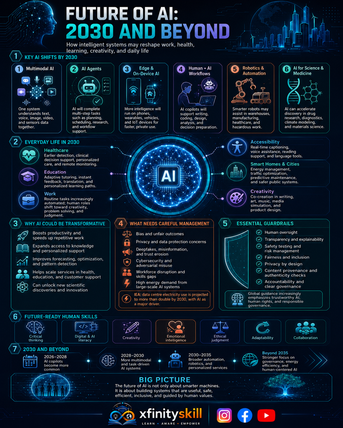 Future of AI: 2030 and Beyond