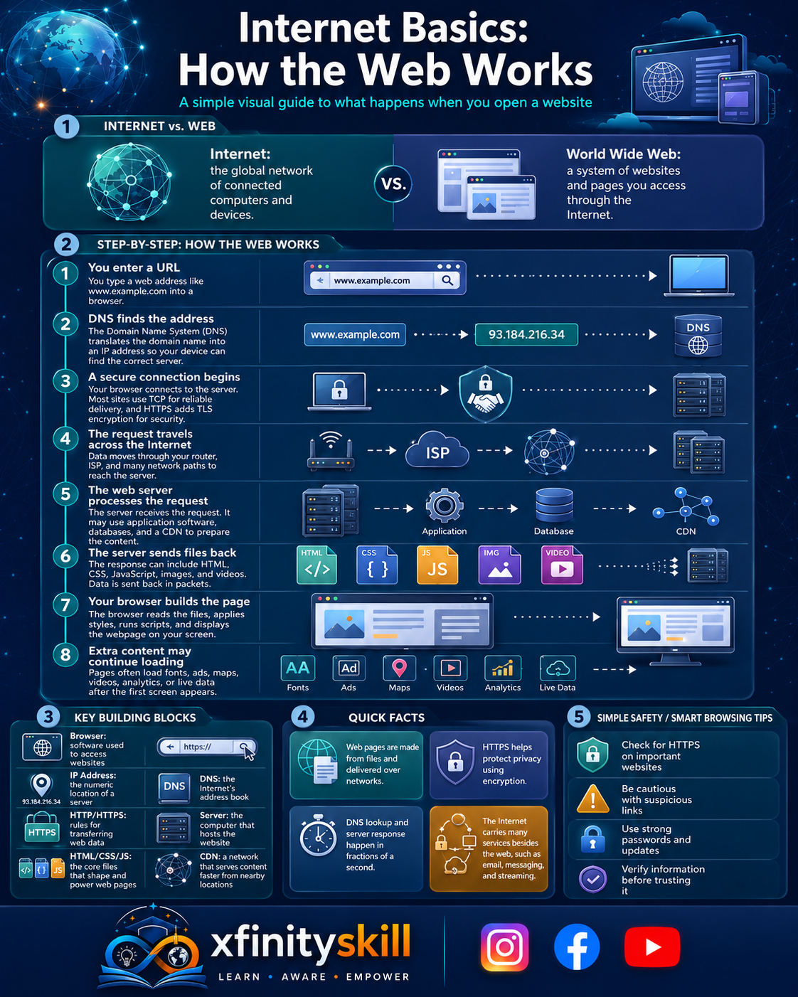 Internet Basics: How the Web Works