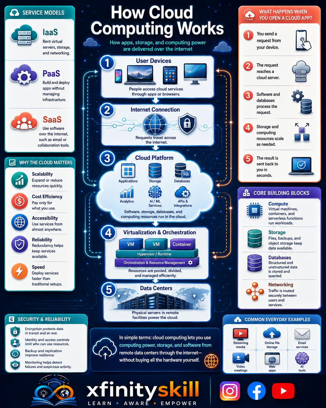 How Cloud Computing Works