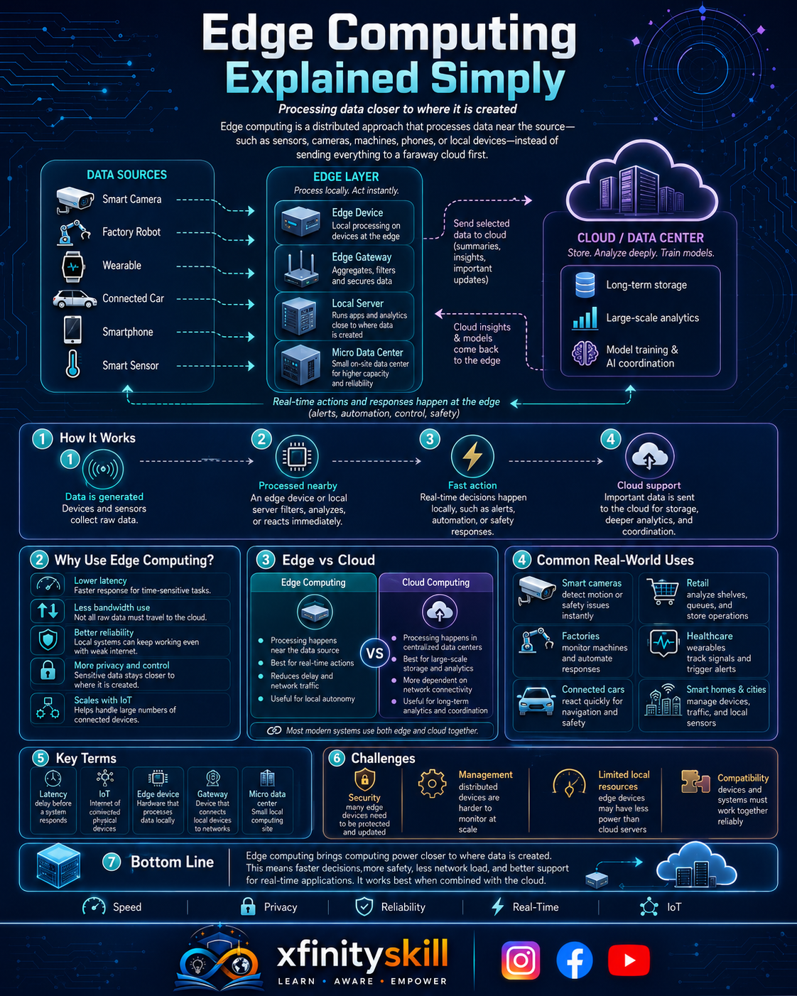 Edge Computing Explained Simply