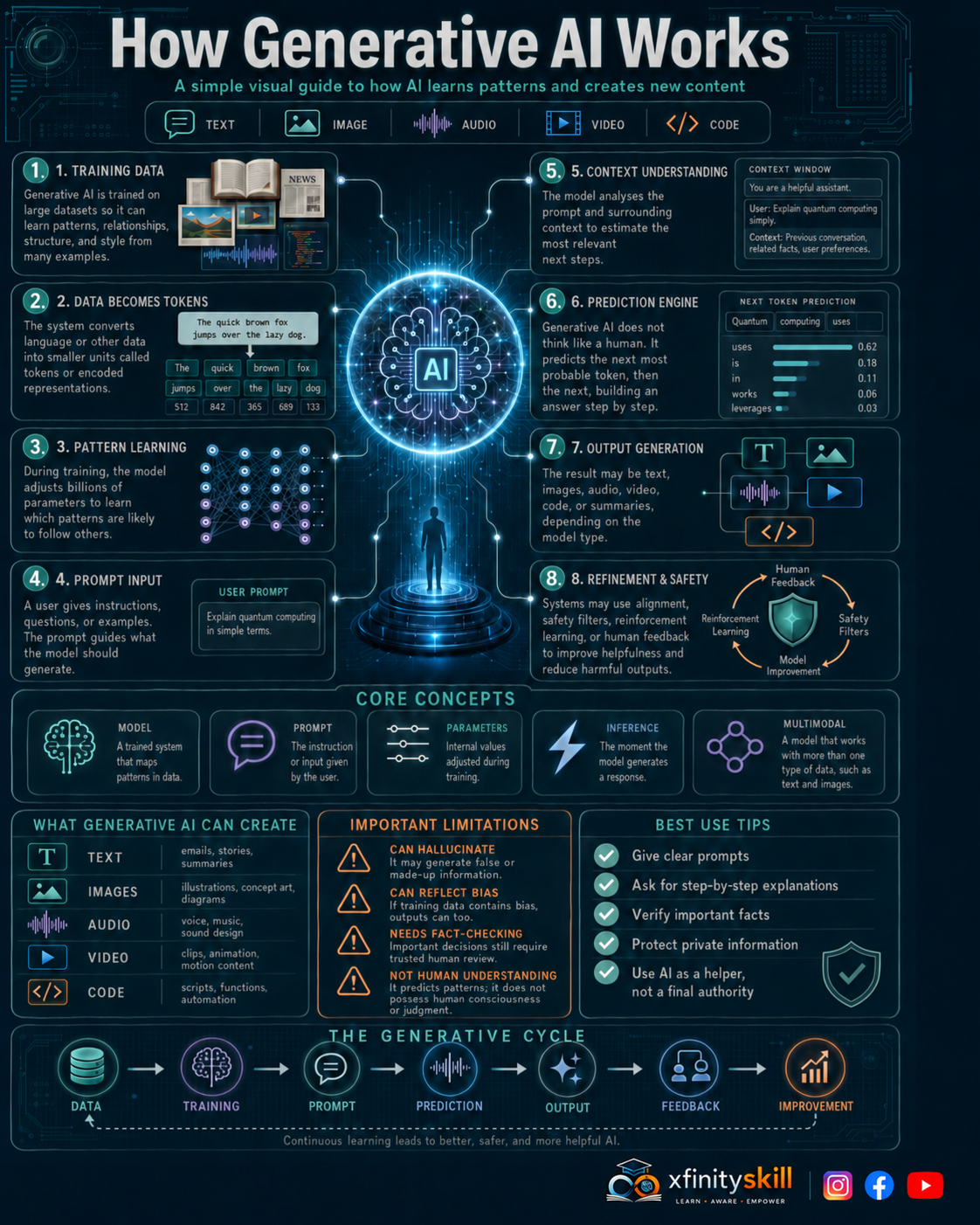 How Generative AI Works