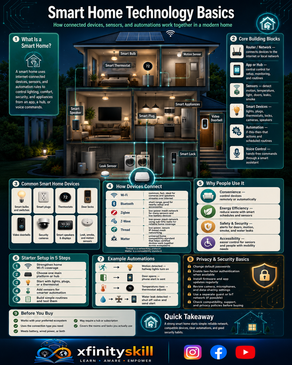 Smart Home Technology Basics