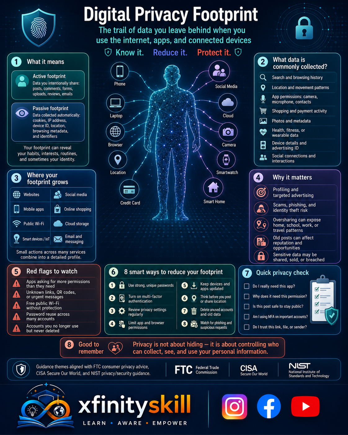 Digital Privacy Footprint