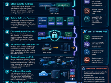 How Data Travels Across the Internet