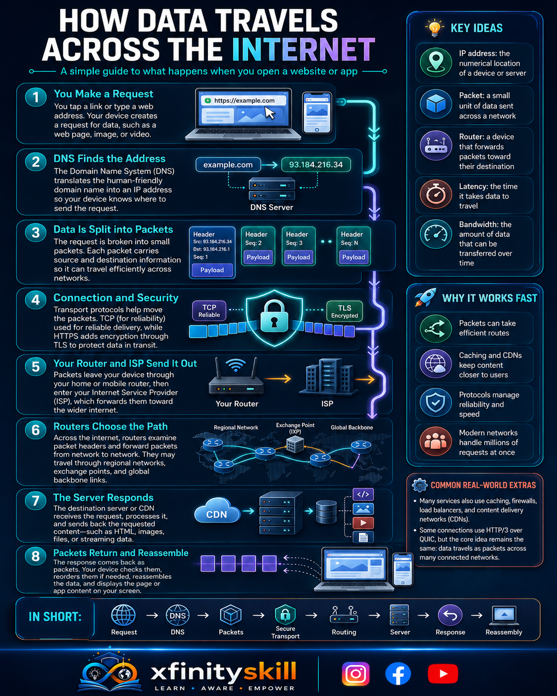 How Data Travels Across the Internet