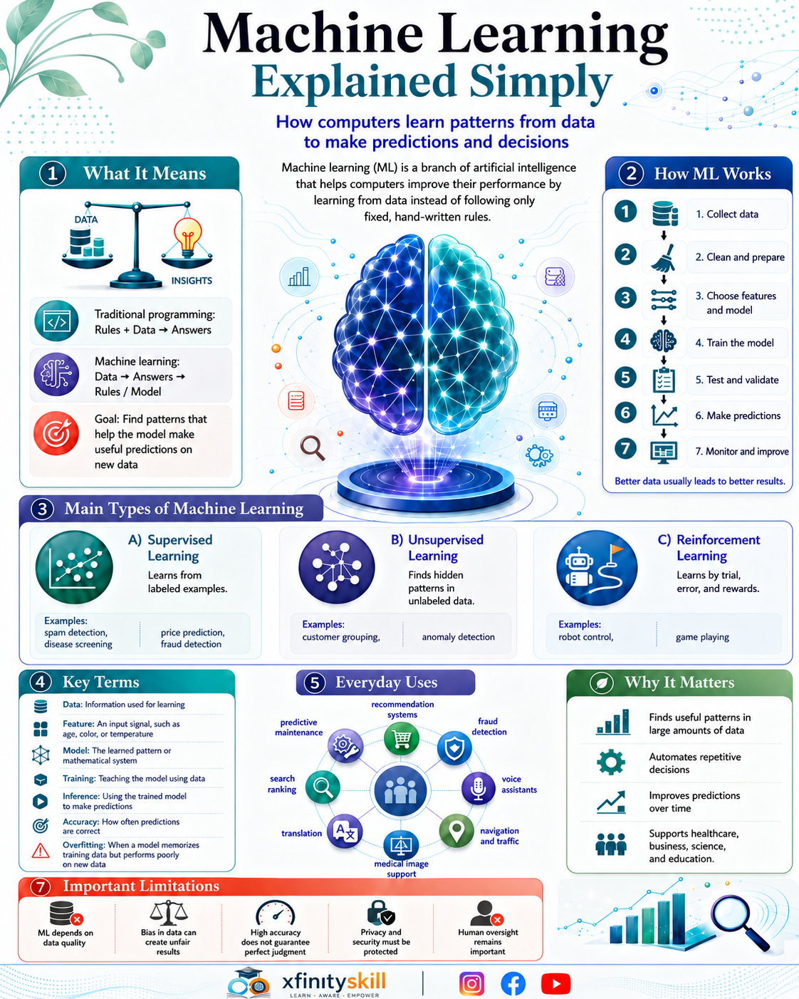 Machine Learning Explained Simply