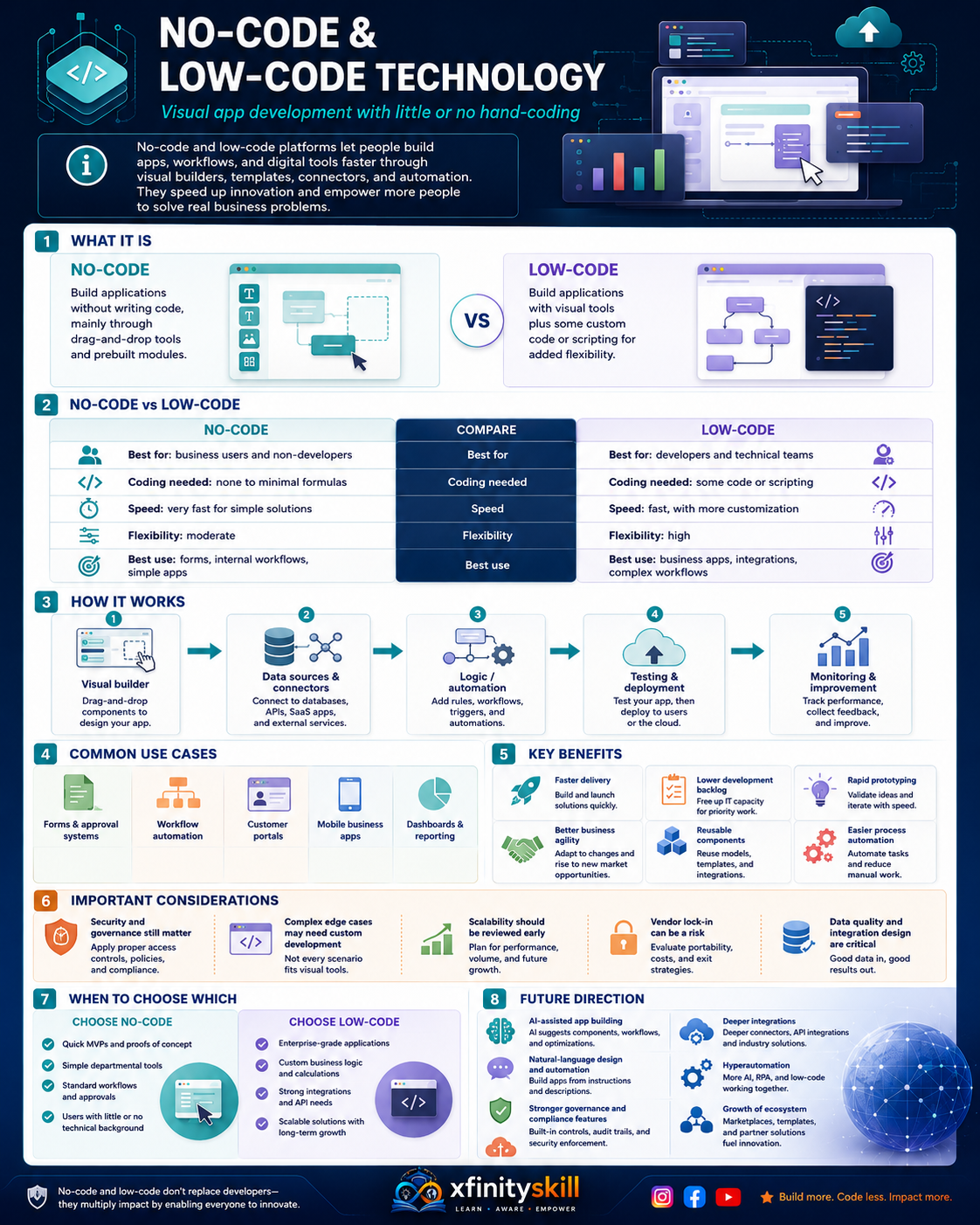 No-Code and Low-Code Technology