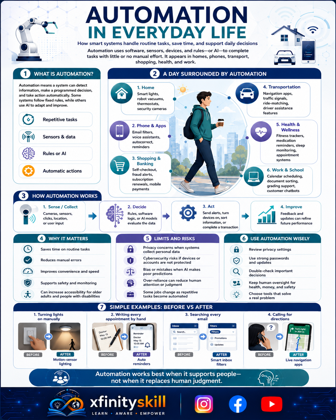 Automation in Everyday Life