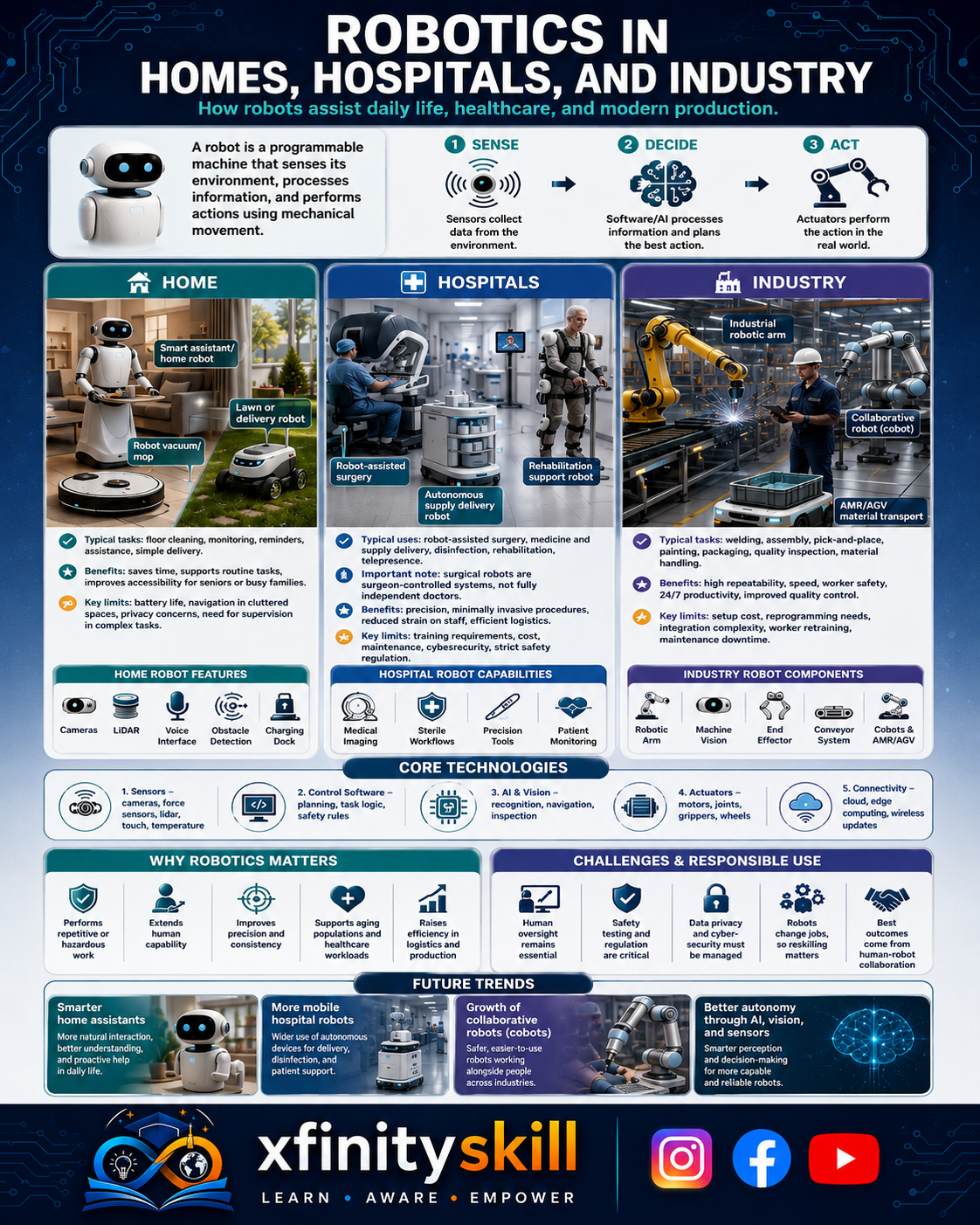 Robotics in Homes, Hospitals, and Industry