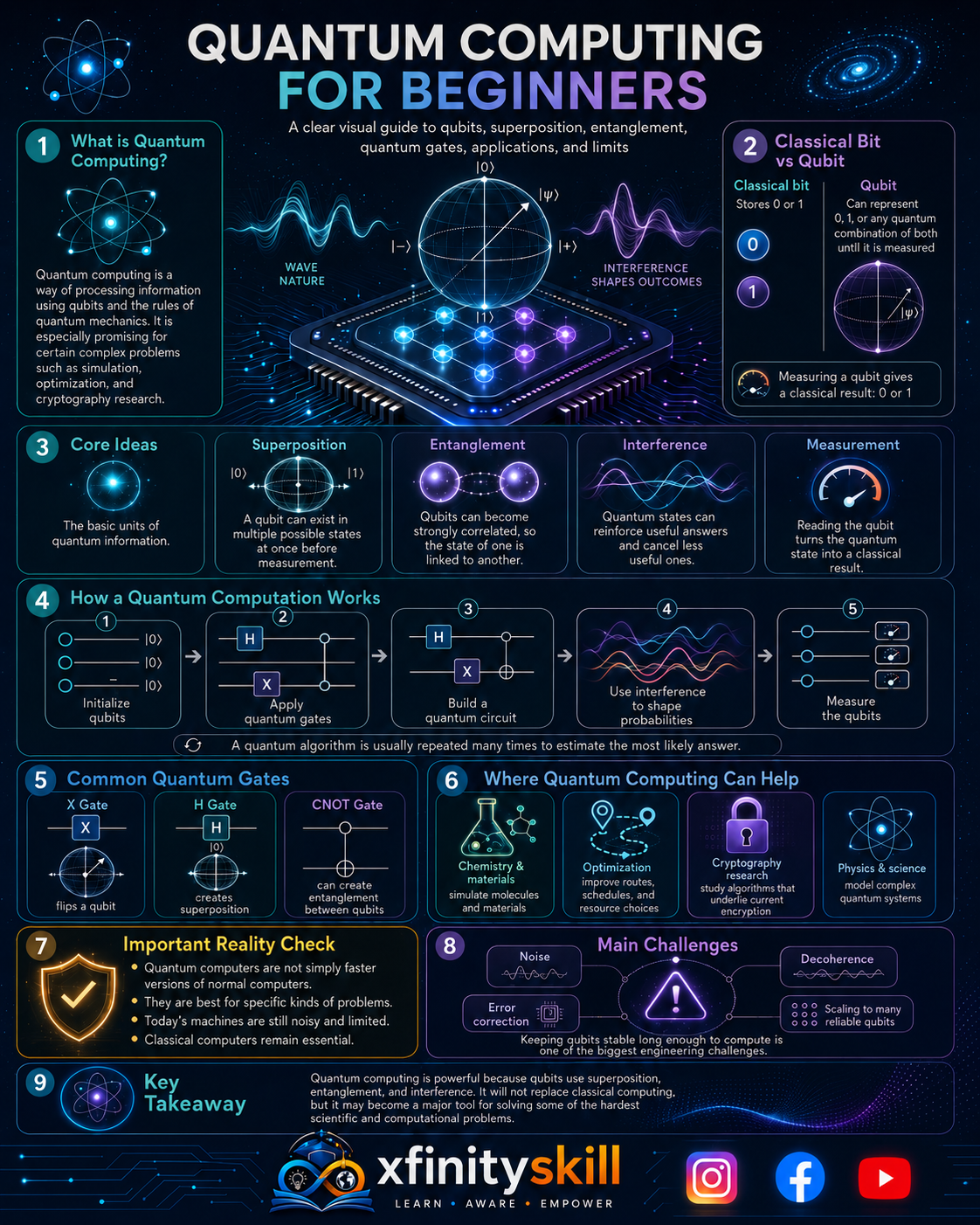 Quantum Computing for Beginners