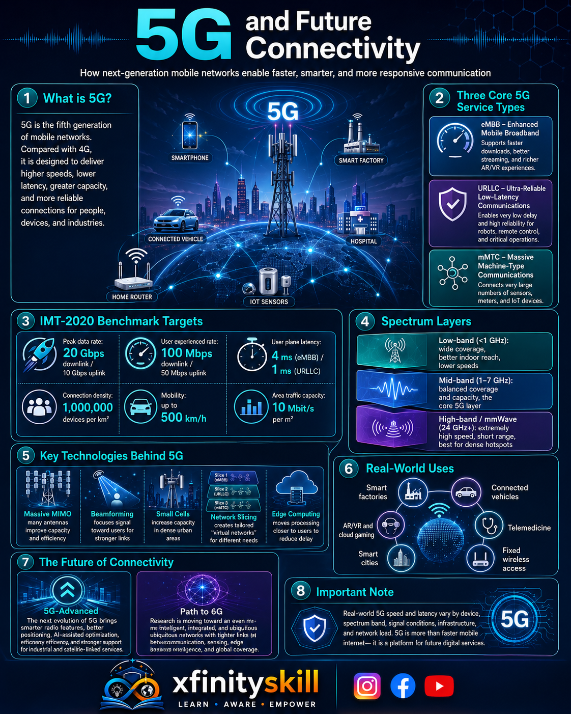 5G and Future Connectivity