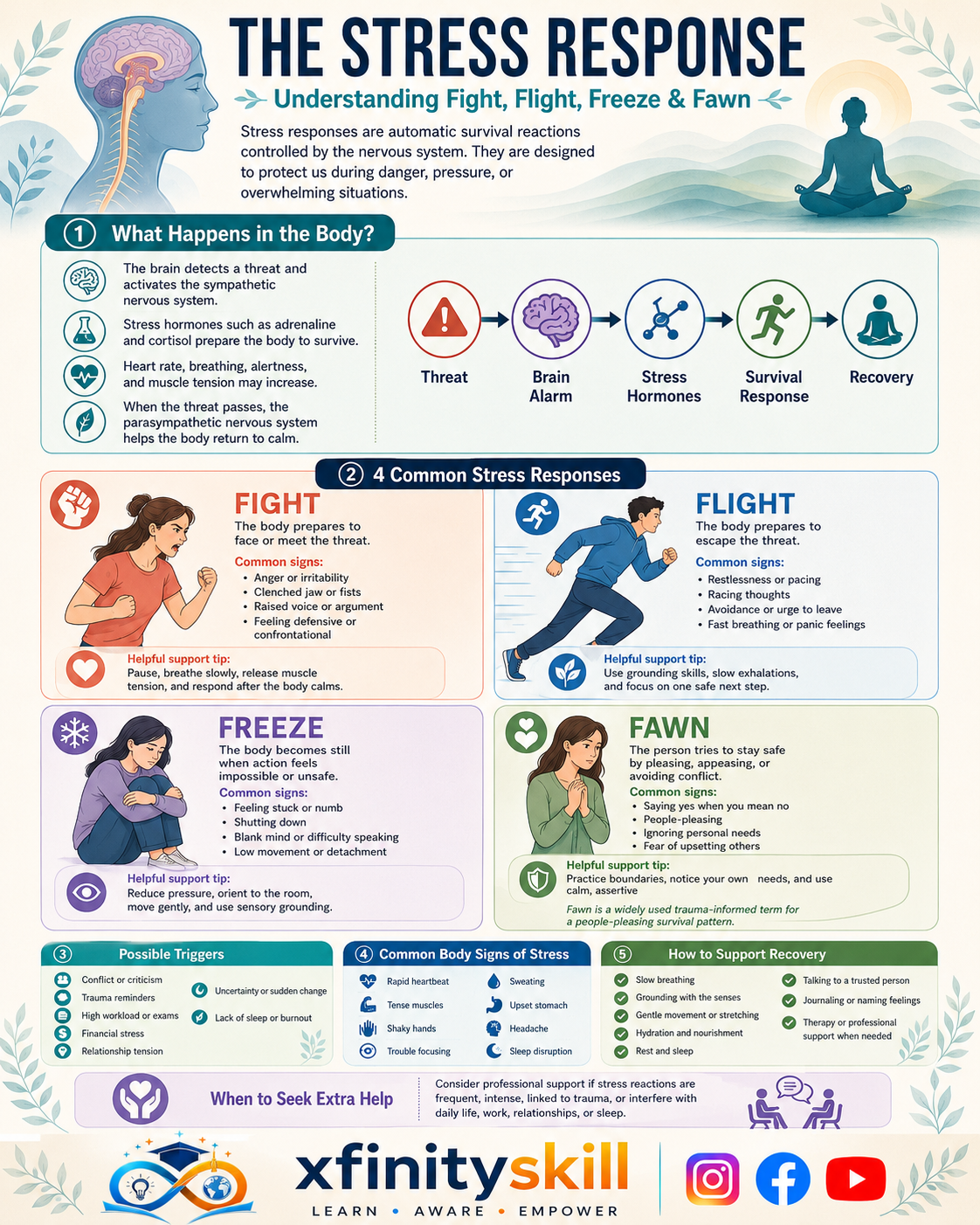 The Stress Response: Fight, Flight, Freeze, and Fawn