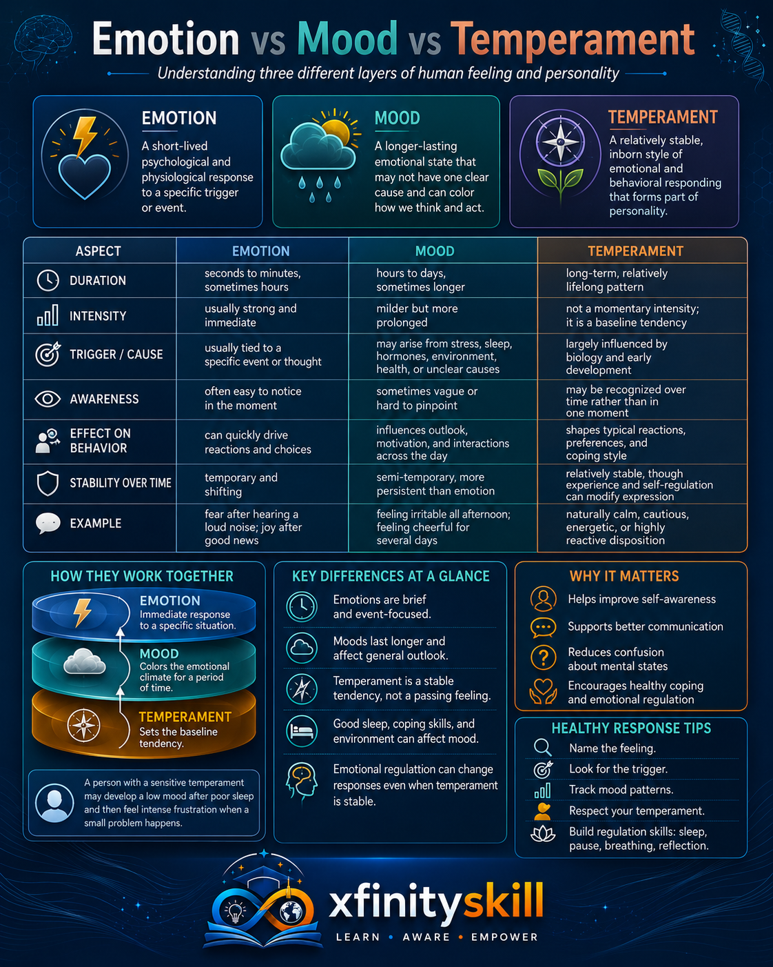 Emotion vs Mood vs Temperament