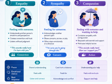 Empathy vs Sympathy vs Compassion