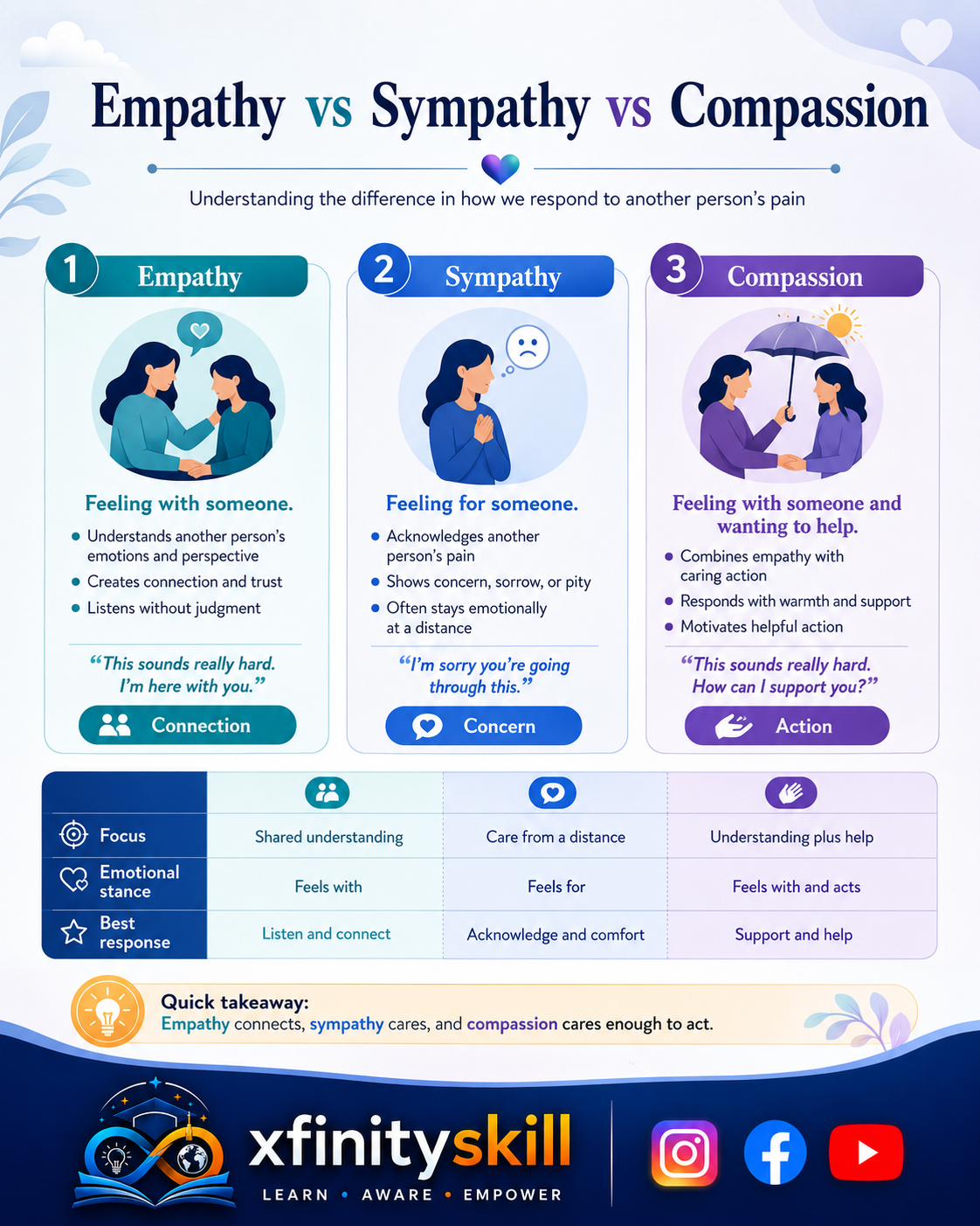 Empathy vs Sympathy vs Compassion