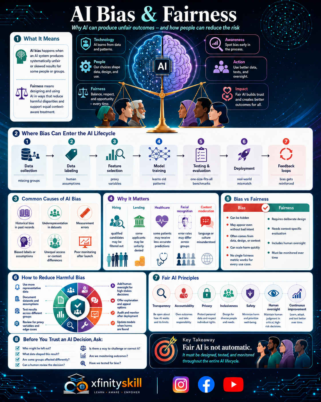 AI Bias & Fairness