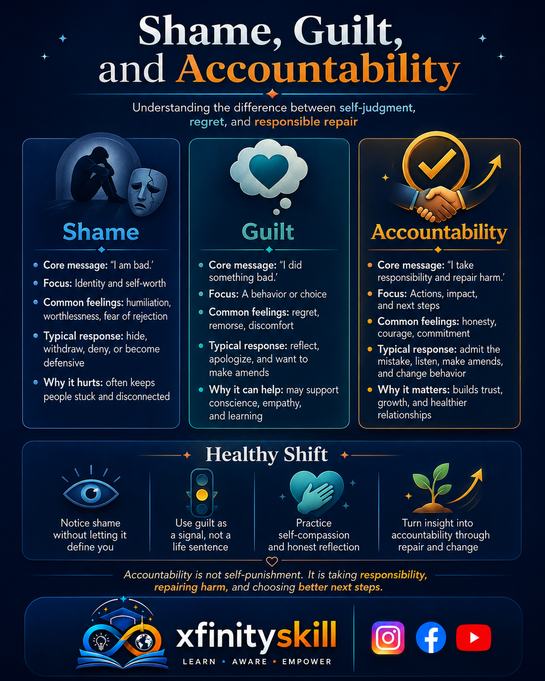 Shame, Guilt, and Accountability