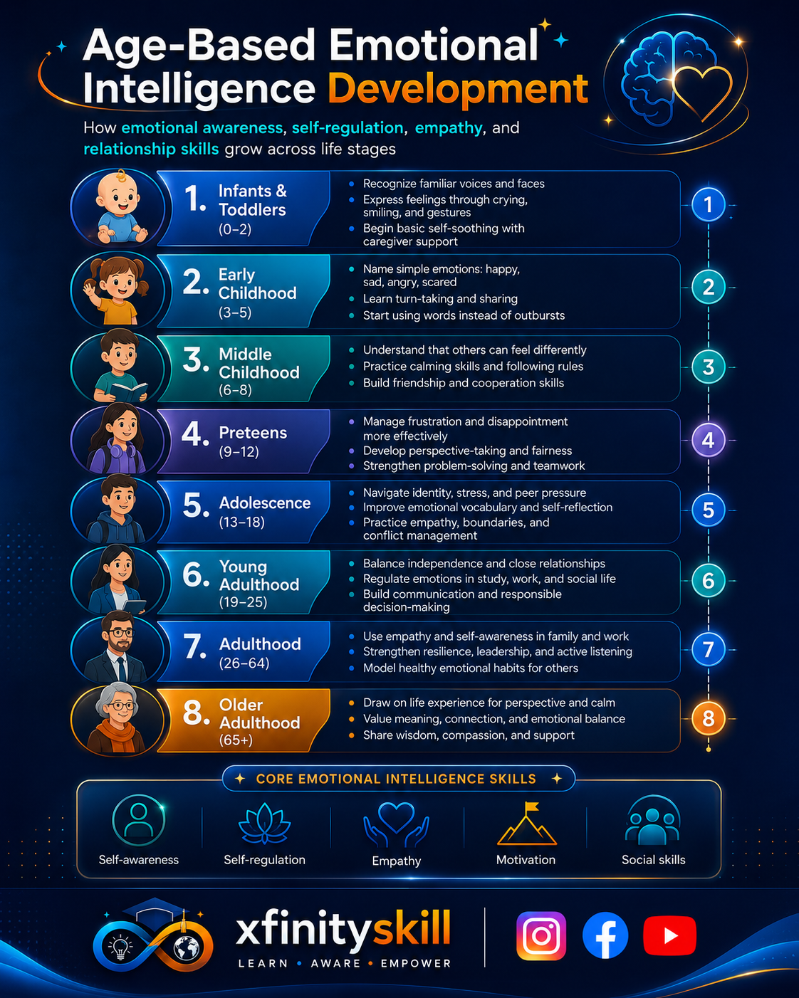 Age-Based Emotional Intelligence Development