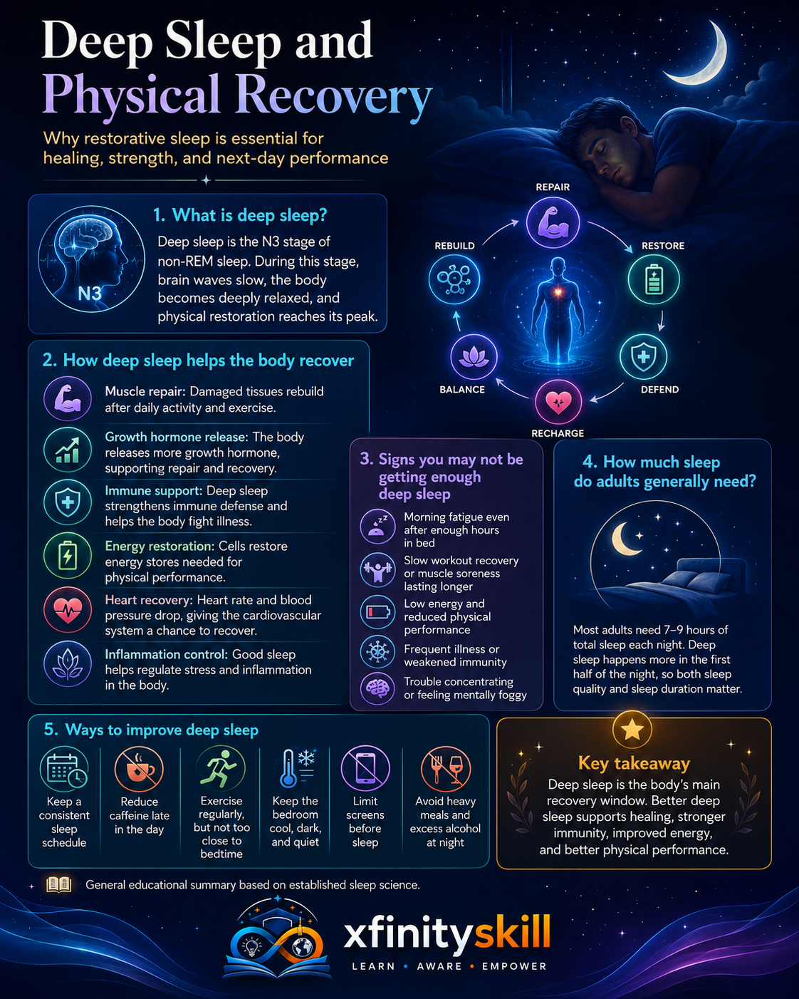 Deep Sleep and Physical Recovery