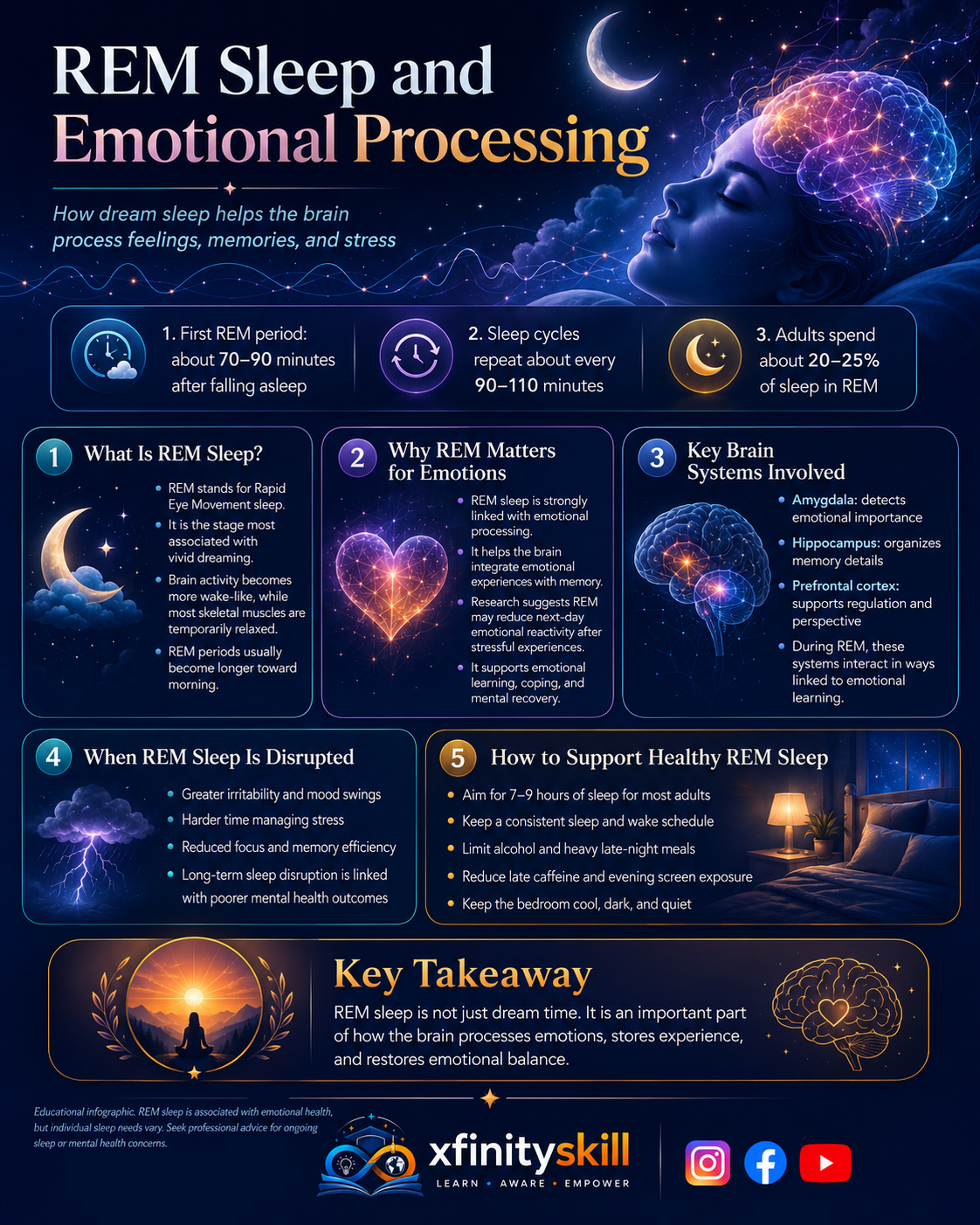 REM Sleep and Emotional Processing