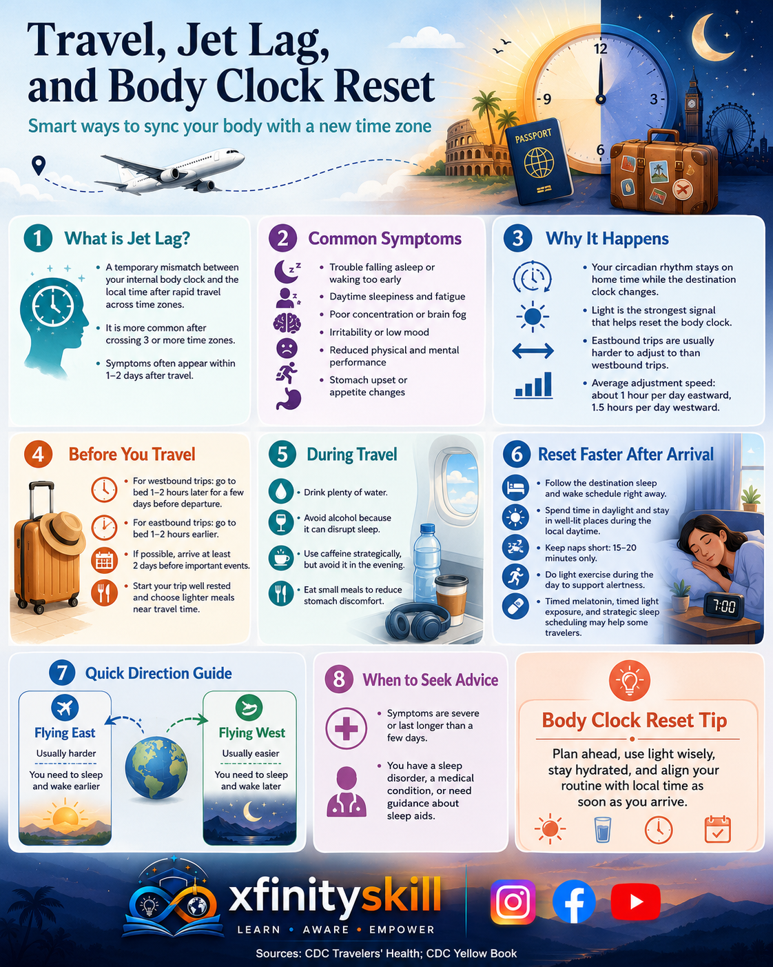 Travel, Jet Lag, and Body Clock Reset