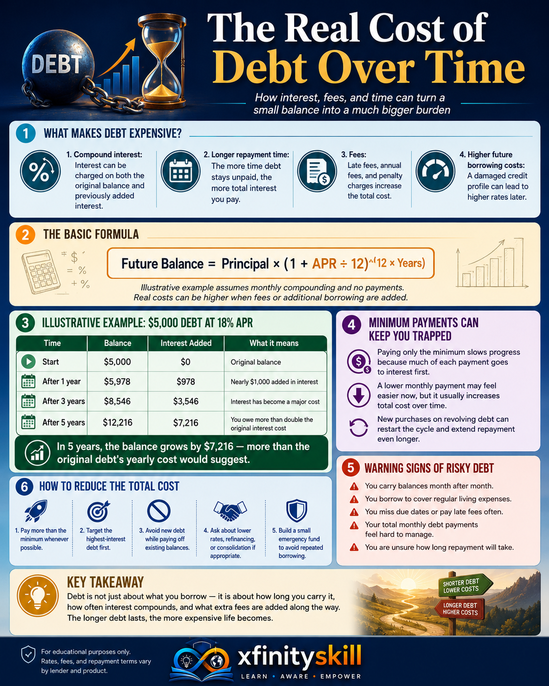 The Real Cost of Debt Over Time