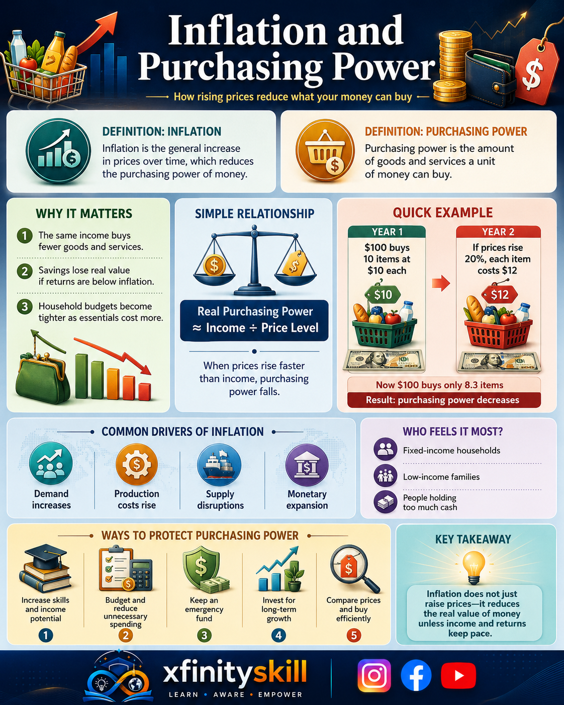 Inflation and Purchasing Power