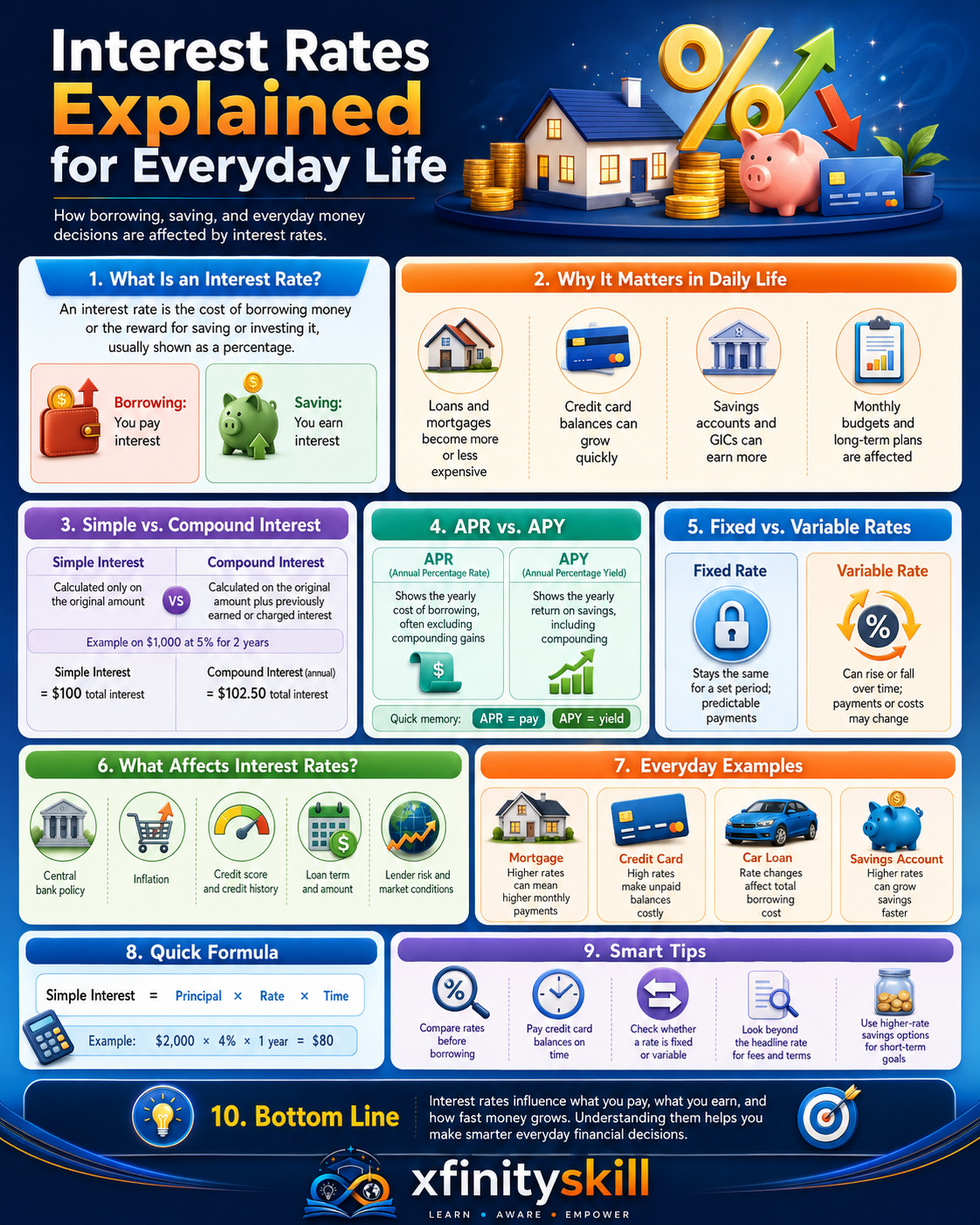 Interest Rates Explained for Everyday Life