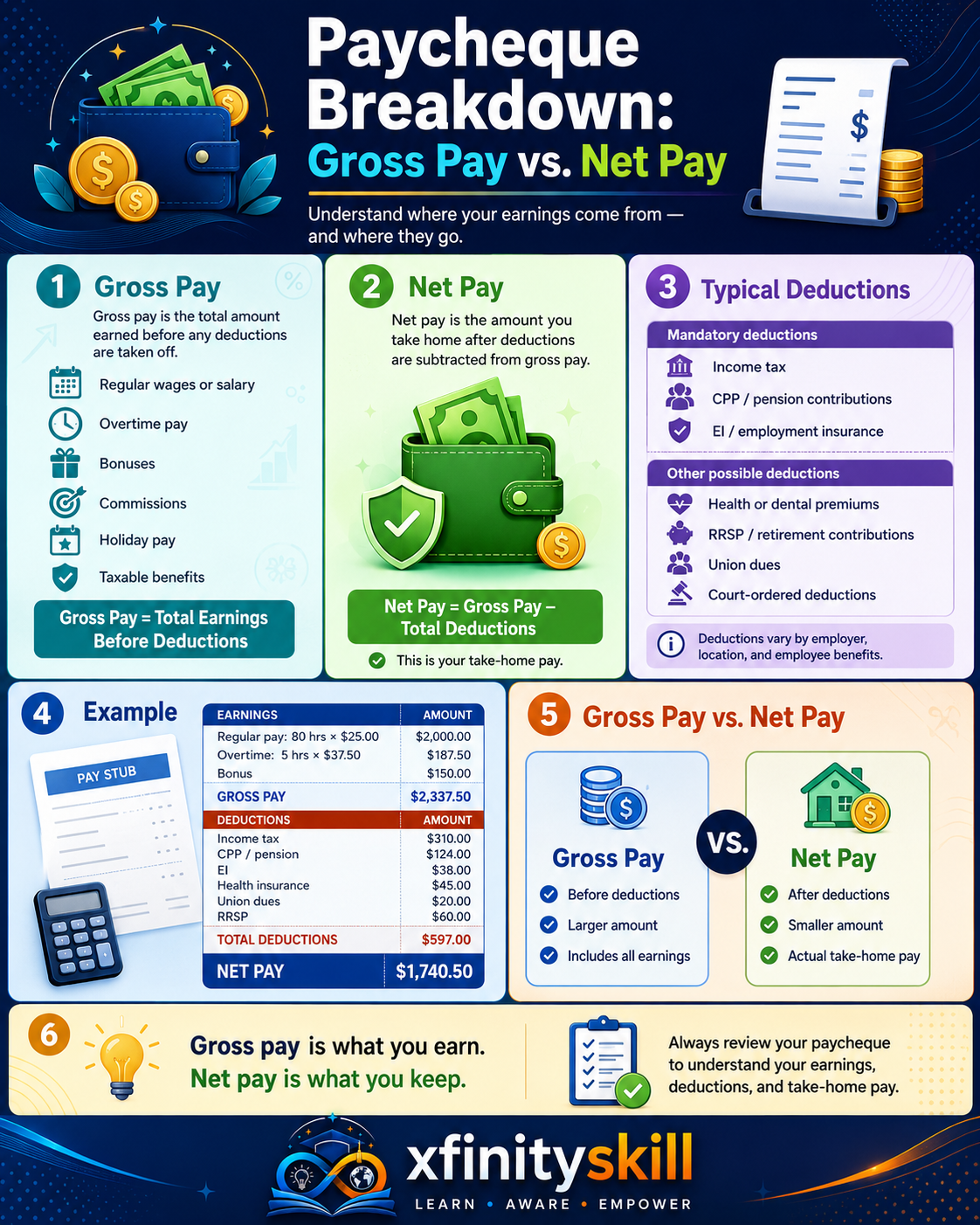 Paycheque Breakdown: Gross Pay vs. Net Pay
