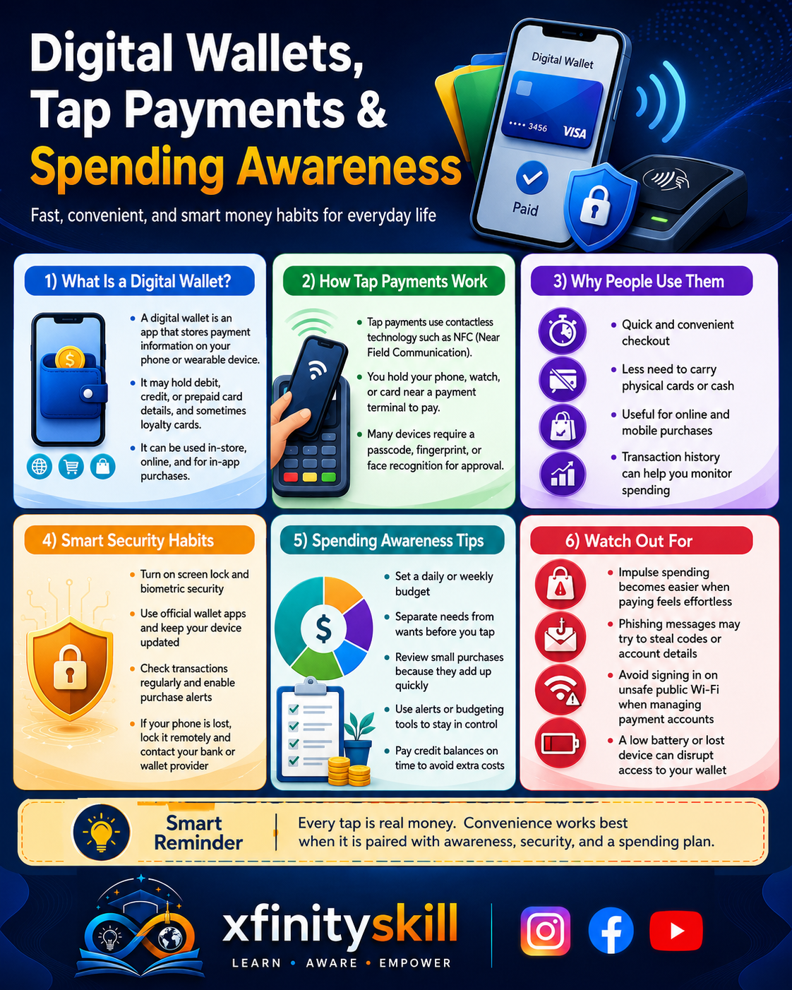 Digital Wallets, Tap Payments, and Spending Awareness