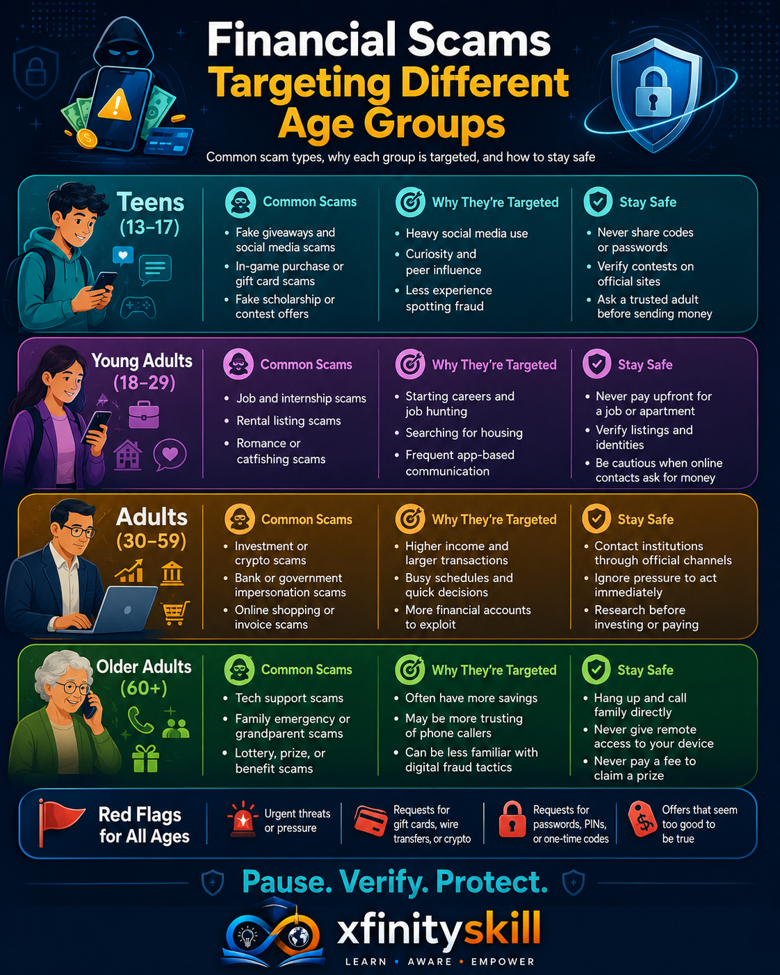 Financial Scams Targeting Different Age Groups